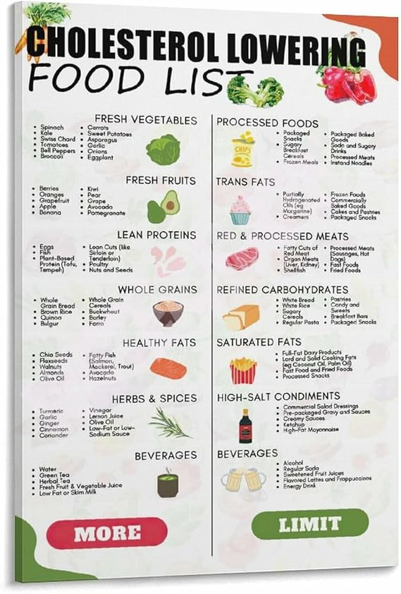 Cholesterol Lowering Food List HDL And LDL Lipid Lowering Grocery Food Guide Poster Canvas Painting Wall Art Poster for Bedroom Living Room Decor 16x24inch(40x60cm) Frame-style