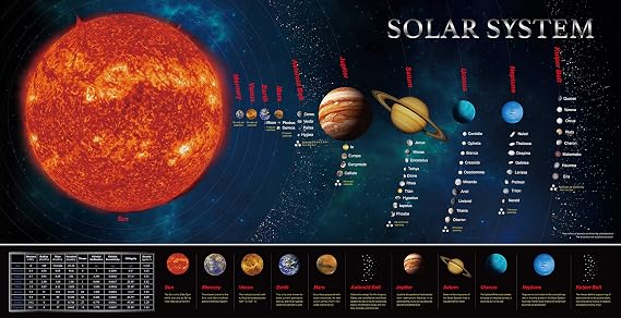 SpriteGru Solar System Educational Teaching Poster Chart.Perfect for Toddlers and Kids. (Expanded Edition 30 X 15)